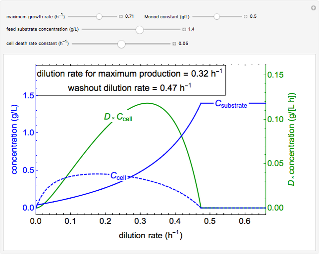 Preview of Operating a Chemostat. Click "Download this simulation" to download for Wolfram Player.